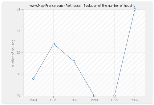 Reithouse : Evolution of the number of housing