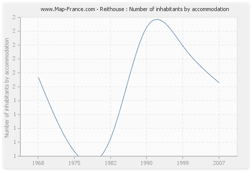 Reithouse : Number of inhabitants by accommodation