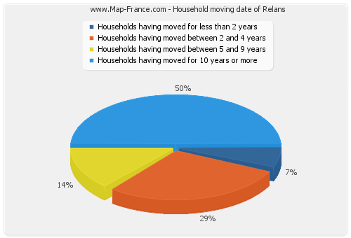 Household moving date of Relans