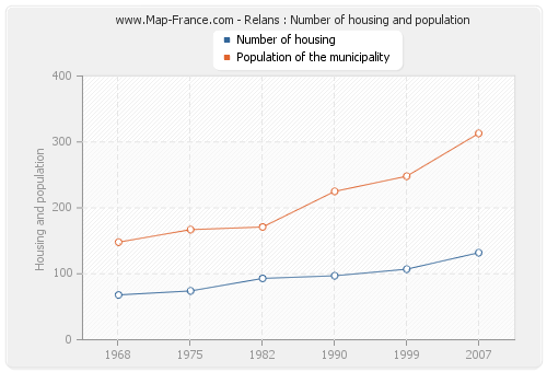 Relans : Number of housing and population