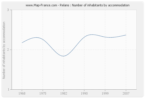 Relans : Number of inhabitants by accommodation