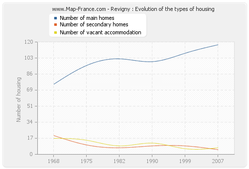 Revigny : Evolution of the types of housing