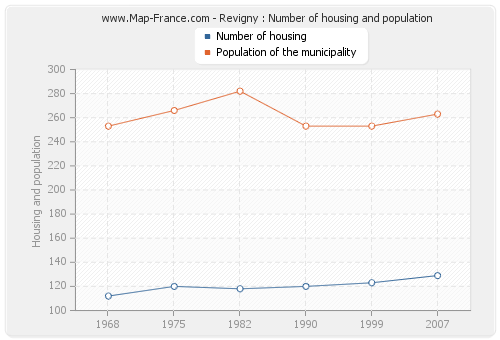 Revigny : Number of housing and population