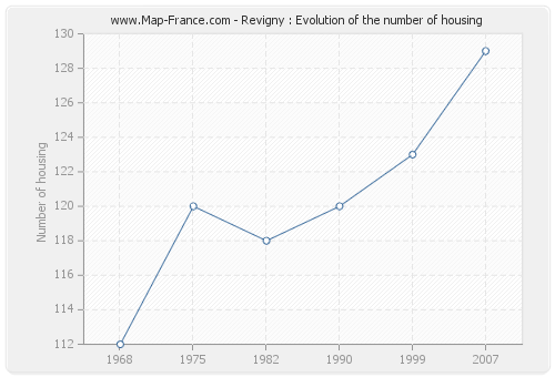 Revigny : Evolution of the number of housing