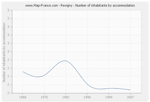 Revigny : Number of inhabitants by accommodation
