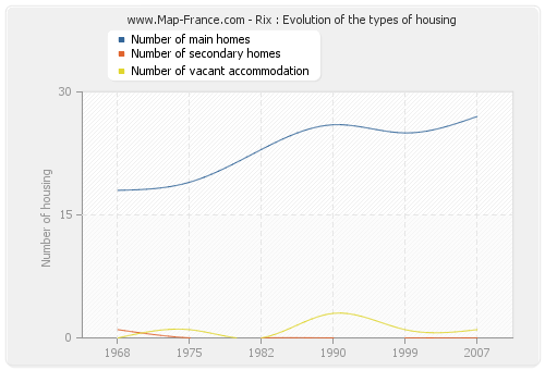 Rix : Evolution of the types of housing
