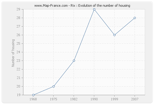 Rix : Evolution of the number of housing