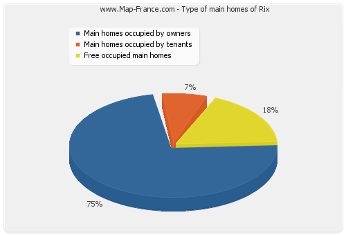 Type of main homes of Rix