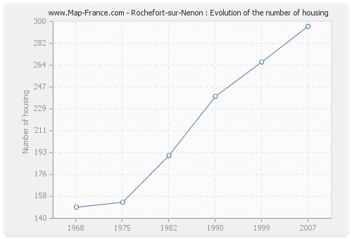 Rochefort-sur-Nenon : Evolution of the number of housing