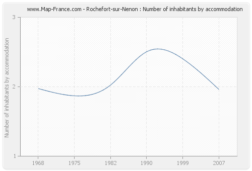 Rochefort-sur-Nenon : Number of inhabitants by accommodation