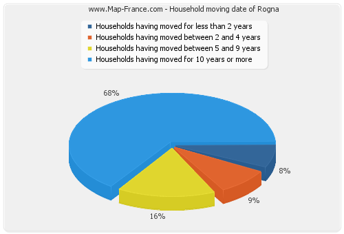 Household moving date of Rogna