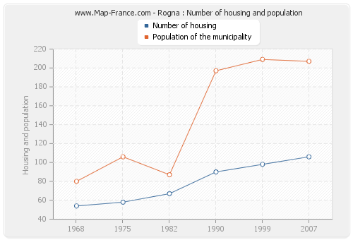 Rogna : Number of housing and population