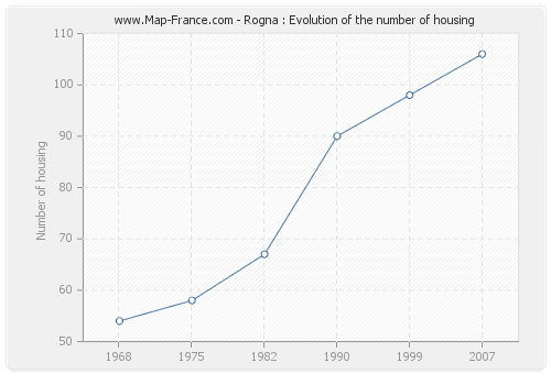 Rogna : Evolution of the number of housing
