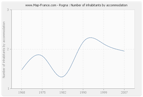 Rogna : Number of inhabitants by accommodation