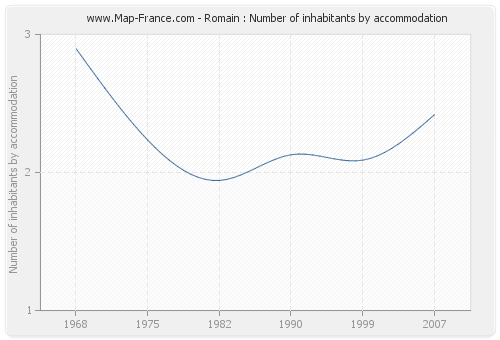 Romain : Number of inhabitants by accommodation