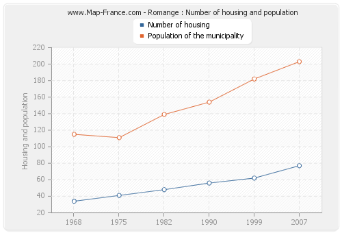 Romange : Number of housing and population
