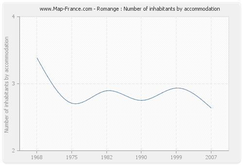 Romange : Number of inhabitants by accommodation