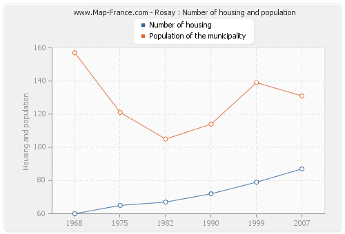 Rosay : Number of housing and population