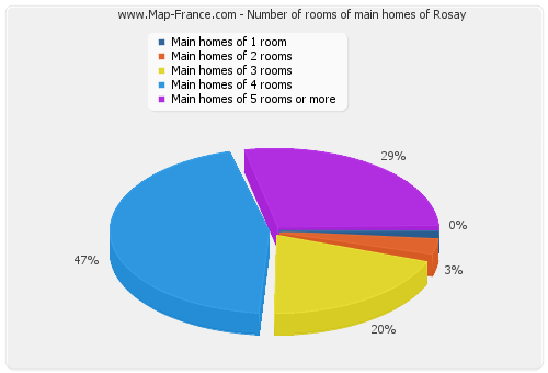 Number of rooms of main homes of Rosay