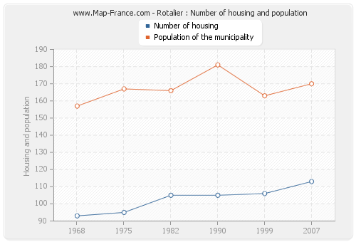 Rotalier : Number of housing and population