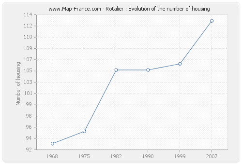 Rotalier : Evolution of the number of housing