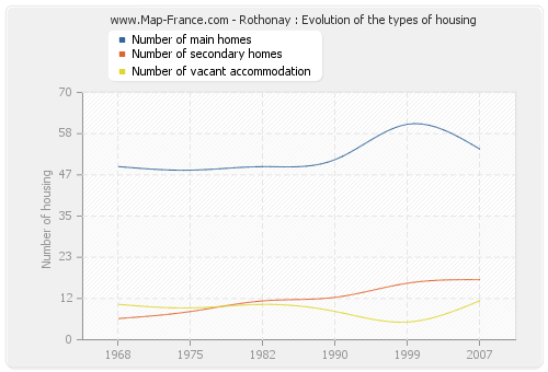Rothonay : Evolution of the types of housing