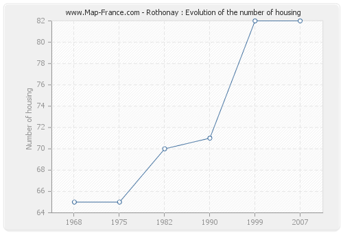 Rothonay : Evolution of the number of housing