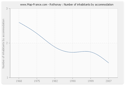 Rothonay : Number of inhabitants by accommodation