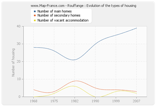 Rouffange : Evolution of the types of housing