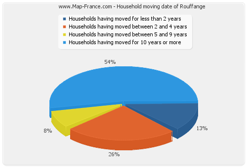 Household moving date of Rouffange