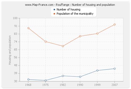 Rouffange : Number of housing and population