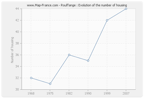 Rouffange : Evolution of the number of housing