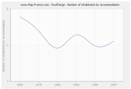 Rouffange : Number of inhabitants by accommodation