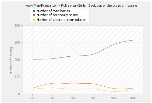 Ruffey-sur-Seille : Evolution of the types of housing