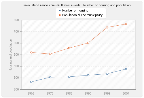 Ruffey-sur-Seille : Number of housing and population