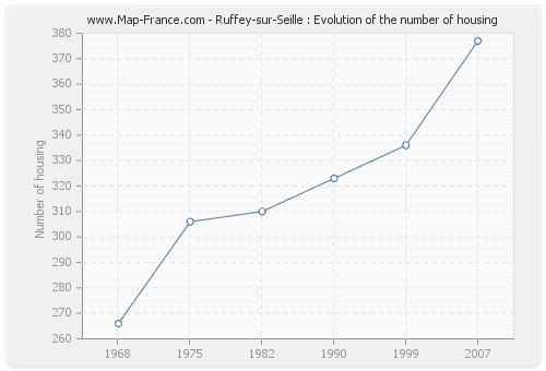 Ruffey-sur-Seille : Evolution of the number of housing