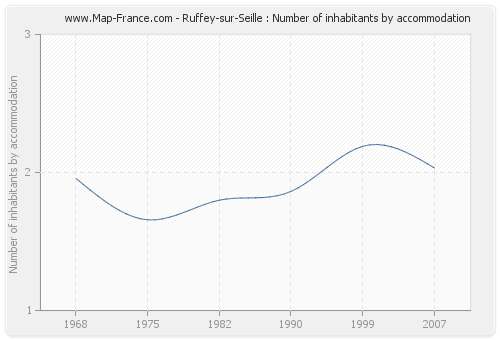 Ruffey-sur-Seille : Number of inhabitants by accommodation