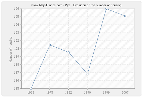 Rye : Evolution of the number of housing