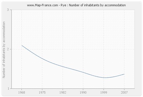 Rye : Number of inhabitants by accommodation