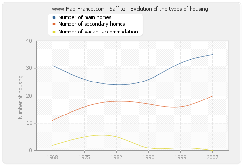 Saffloz : Evolution of the types of housing