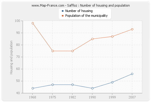 Saffloz : Number of housing and population