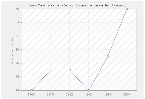 Saffloz : Evolution of the number of housing