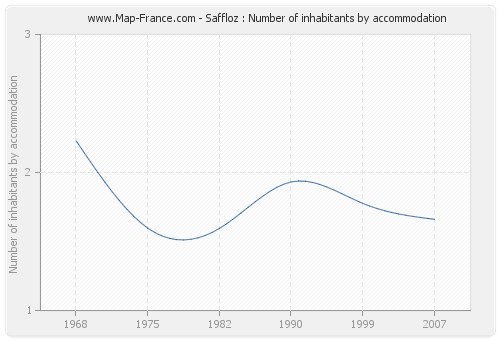 Saffloz : Number of inhabitants by accommodation
