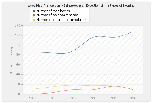 Sainte-Agnès : Evolution of the types of housing