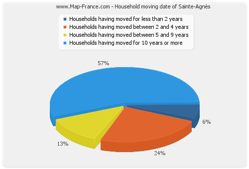 Household moving date of Sainte-Agnès