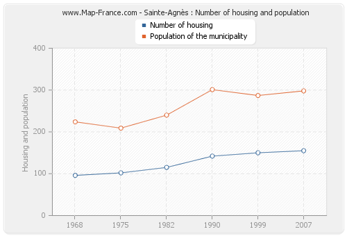 Sainte-Agnès : Number of housing and population