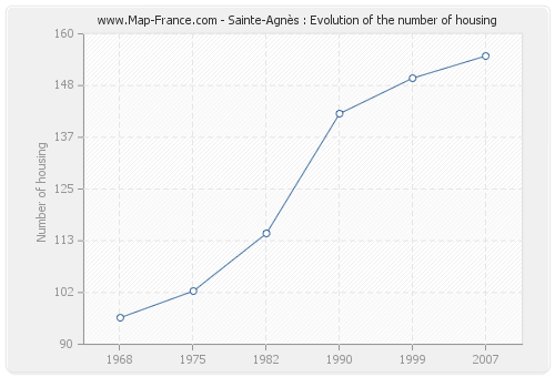 Sainte-Agnès : Evolution of the number of housing