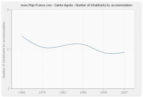 Sainte-Agnès : Number of inhabitants by accommodation