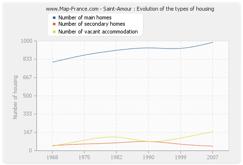 Saint-Amour : Evolution of the types of housing