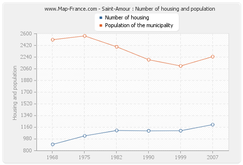 Saint-Amour : Number of housing and population